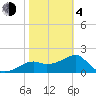 Tide chart for Carrabelle, Carrabelle River, St. George Sound, Florida on 2021/02/4