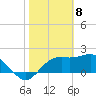 Tide chart for Carrabelle, Carrabelle River, St. George Sound, Florida on 2021/02/8