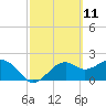Tide chart for Carrabelle, Carrabelle River, St. George Sound, Florida on 2021/03/11