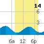 Tide chart for Carrabelle, Carrabelle River, St. George Sound, Florida on 2021/03/14
