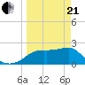 Tide chart for Carrabelle, Carrabelle River, St. George Sound, Florida on 2021/03/21