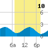 Tide chart for Carrabelle, Carrabelle River, St. George Sound, Florida on 2021/04/10