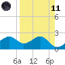 Tide chart for Carrabelle, Carrabelle River, St. George Sound, Florida on 2021/04/11