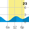 Tide chart for Carrabelle, Carrabelle River, St. George Sound, Florida on 2021/04/23