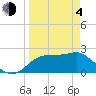 Tide chart for Carrabelle, Carrabelle River, St. George Sound, Florida on 2021/04/4