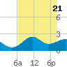 Tide chart for Carrabelle, Carrabelle River, St. George Sound, Florida on 2021/05/21