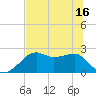 Tide chart for Carrabelle, Carrabelle River, St. George Sound, Florida on 2021/06/16