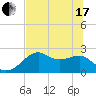 Tide chart for Carrabelle, Carrabelle River, St. George Sound, Florida on 2021/06/17