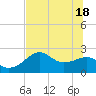Tide chart for Carrabelle, Carrabelle River, St. George Sound, Florida on 2021/06/18