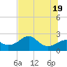 Tide chart for Carrabelle, Carrabelle River, St. George Sound, Florida on 2021/06/19