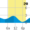 Tide chart for Carrabelle, Carrabelle River, St. George Sound, Florida on 2021/06/20