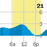 Tide chart for Carrabelle, Carrabelle River, St. George Sound, Florida on 2021/06/21