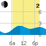Tide chart for Carrabelle, Carrabelle River, St. George Sound, Florida on 2021/06/2
