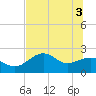 Tide chart for Carrabelle, Carrabelle River, St. George Sound, Florida on 2021/06/3
