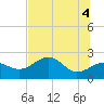 Tide chart for Carrabelle, Carrabelle River, St. George Sound, Florida on 2021/06/4