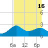 Tide chart for Carrabelle, Carrabelle River, St. George Sound, Florida on 2021/07/16