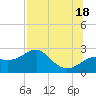Tide chart for Carrabelle, Carrabelle River, St. George Sound, Florida on 2021/07/18