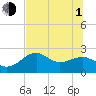Tide chart for Carrabelle, Carrabelle River, St. George Sound, Florida on 2021/07/1