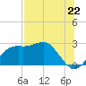 Tide chart for Carrabelle, Carrabelle River, St. George Sound, Florida on 2021/07/22