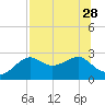 Tide chart for Carrabelle, Carrabelle River, St. George Sound, Florida on 2021/07/28