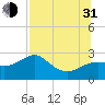Tide chart for Carrabelle, Carrabelle River, St. George Sound, Florida on 2021/07/31