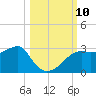 Tide chart for Carrabelle, Carrabelle River, St. George Sound, Florida on 2021/10/10