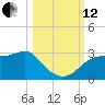 Tide chart for Carrabelle, Carrabelle River, St. George Sound, Florida on 2021/10/12