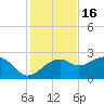 Tide chart for Carrabelle, Carrabelle River, St. George Sound, Florida on 2021/11/16