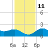 Tide chart for Carrabelle, Carrabelle River, St. George Sound, Florida on 2021/12/11