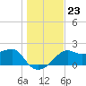 Tide chart for Carrabelle, Carrabelle River, St. George Sound, Florida on 2021/12/23