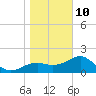 Tide chart for Carrabelle, Carrabelle River, florida on 2022/01/10
