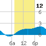 Tide chart for Carrabelle, Carrabelle River, florida on 2022/01/12