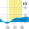 Tide chart for Carrabelle, Carrabelle River, florida on 2022/01/13