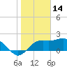 Tide chart for Carrabelle, Carrabelle River, florida on 2022/01/14