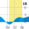 Tide chart for Carrabelle, Carrabelle River, florida on 2022/01/16