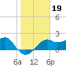 Tide chart for Carrabelle, Carrabelle River, florida on 2022/01/19