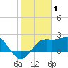 Tide chart for Carrabelle, Carrabelle River, florida on 2022/01/1