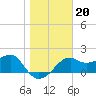 Tide chart for Carrabelle, Carrabelle River, florida on 2022/01/20