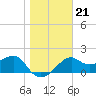 Tide chart for Carrabelle, Carrabelle River, florida on 2022/01/21
