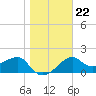 Tide chart for Carrabelle, Carrabelle River, florida on 2022/01/22