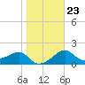 Tide chart for Carrabelle, Carrabelle River, florida on 2022/01/23