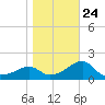 Tide chart for Carrabelle, Carrabelle River, florida on 2022/01/24