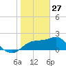 Tide chart for Carrabelle, Carrabelle River, florida on 2022/01/27