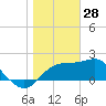 Tide chart for Carrabelle, Carrabelle River, florida on 2022/01/28