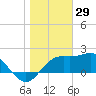 Tide chart for Carrabelle, Carrabelle River, florida on 2022/01/29