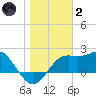 Tide chart for Carrabelle, Carrabelle River, florida on 2022/01/2