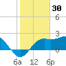 Tide chart for Carrabelle, Carrabelle River, florida on 2022/01/30
