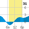 Tide chart for Carrabelle, Carrabelle River, florida on 2022/01/31