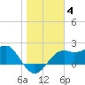 Tide chart for Carrabelle, Carrabelle River, florida on 2022/01/4