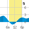 Tide chart for Carrabelle, Carrabelle River, florida on 2022/01/5
